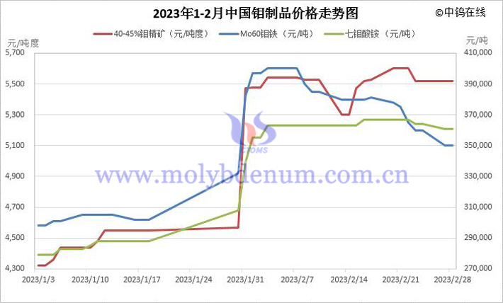 2023年1-2月份鉬製品價格走勢圖