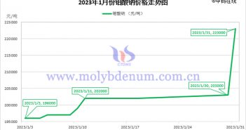 2023年1月鉬酸鈉價格走勢圖