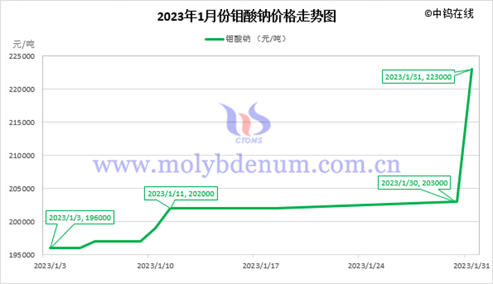 2023年1月鉬酸鈉價格走勢圖