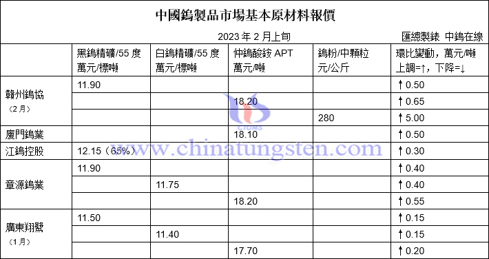 2023年2月贛州鎢協預測均價與上半月各大型鎢企長單報價