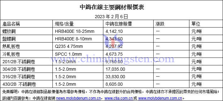 2023年2月6日鋼價圖片