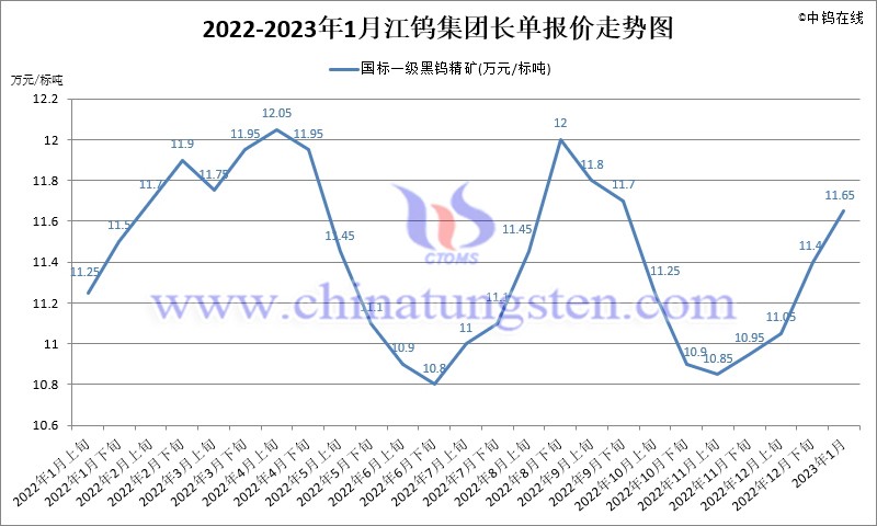 2022年1-11月份江鎢集團長單報價走勢圖