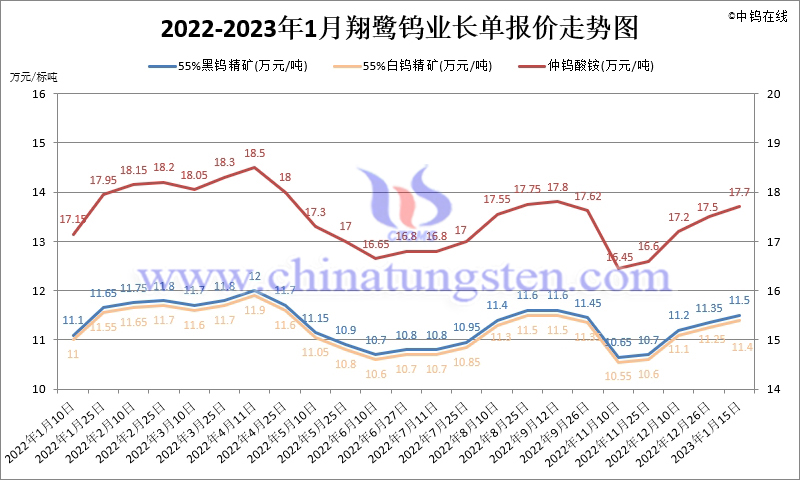 2022年1-11月份翔鷺鎢業長單報價走勢圖