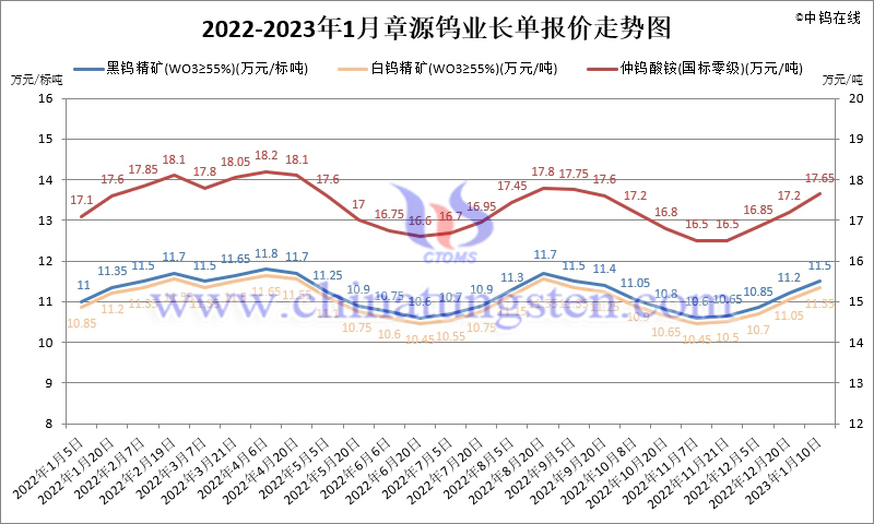 2022年1-11月份章源鎢業長單報價走勢圖