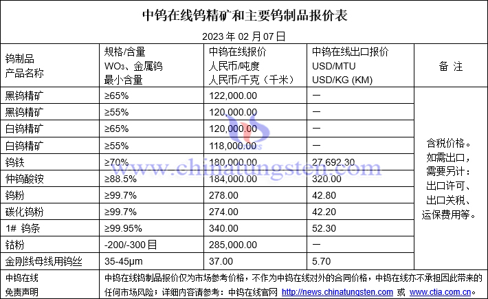 2023年2月7日鎢製品價格圖片