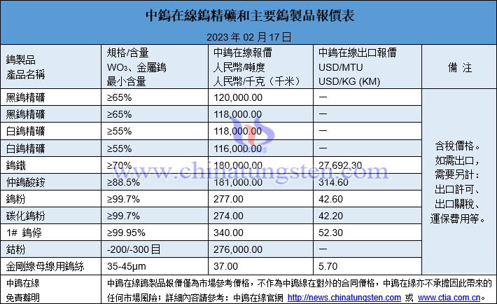 2023年2月17日鎢製品價格圖片