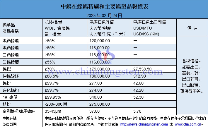 2023年2月24日鎢製品價格圖片