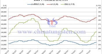 2022年中國鎢市場價格走勢圖片