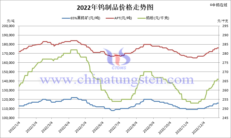 2022年中國鎢市場價格走勢圖片