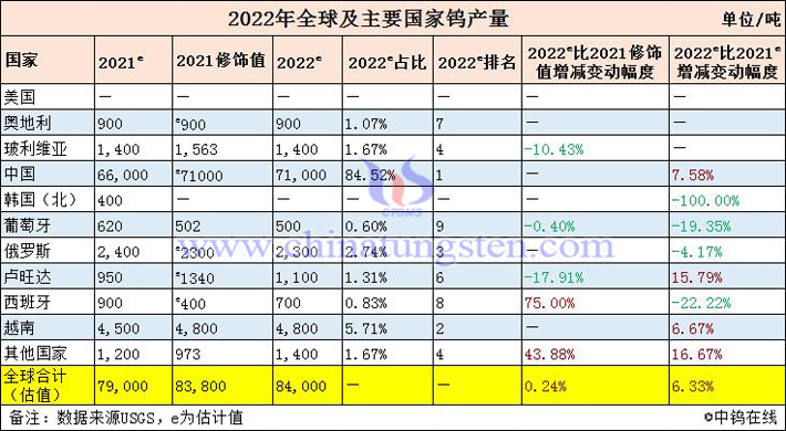 2022年全球及主要國家的鎢産量圖