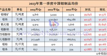 2023年1-3月中國鉬製品均價