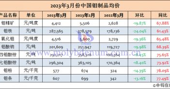 2023年3月中國鉬製品均價