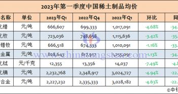 2023年1-3月中國稀土製品均價