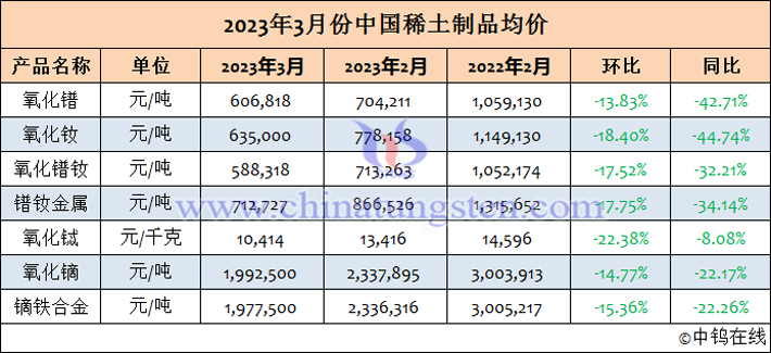 2023年3月份中國稀土製品均價