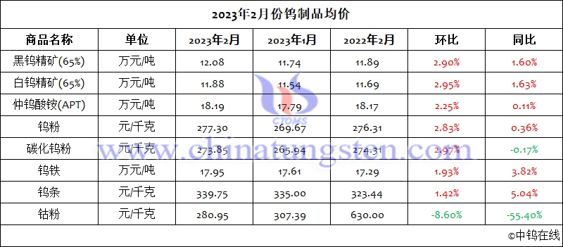 2023年2月份鎢製品均價