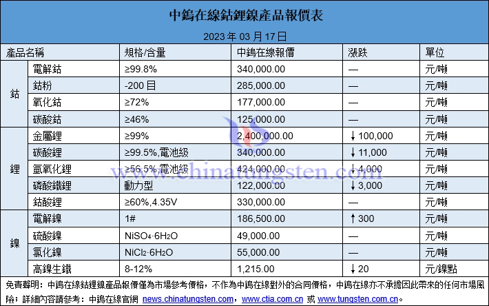 2023年3月17日鈷鋰鎳價格圖片