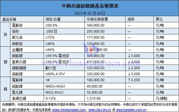 2023年3月20日鈷鋰鎳價圖片