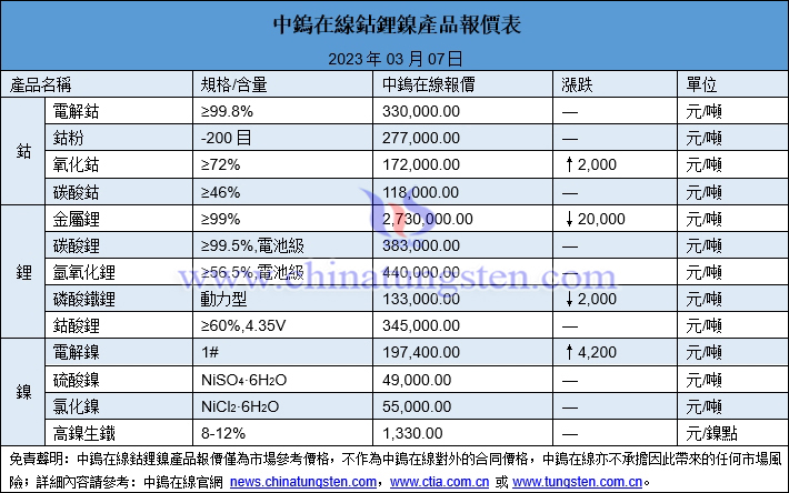 2023年3月7日鈷鋰鎳價格圖片