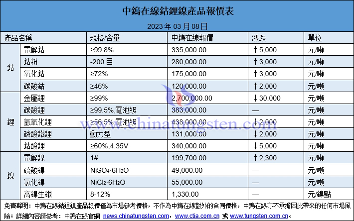 2023年3與8日鈷鋰鎳價格圖片