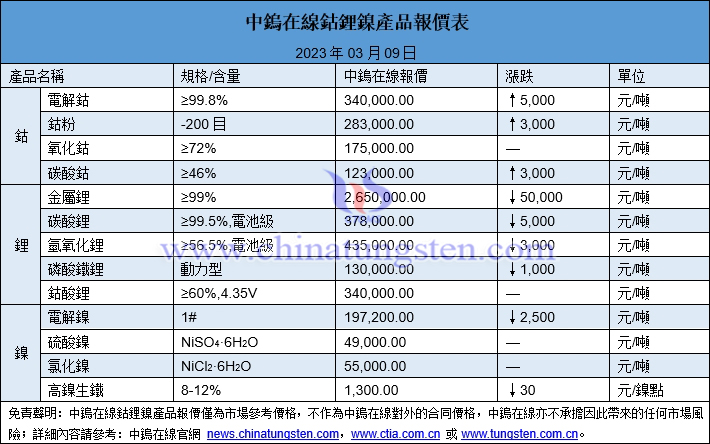 2023年3月9日鈷鋰鎳價格圖片