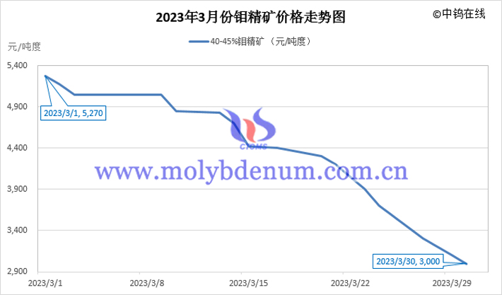 2023年3月鉬精礦價格走勢圖