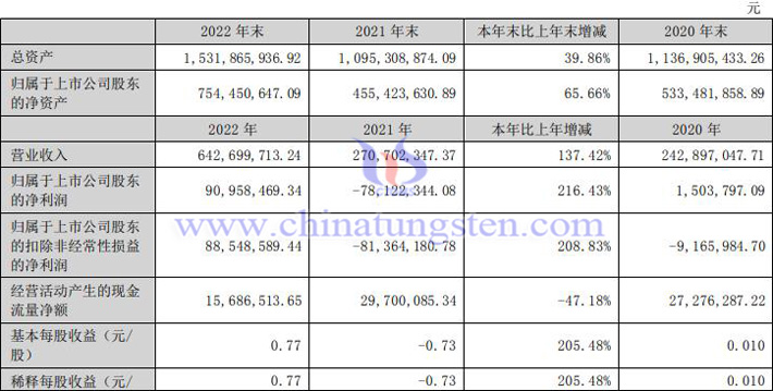 岱勒新材2022年業績報告圖片