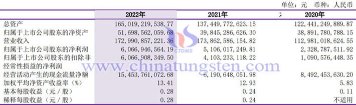 洛陽鉬業2022年業績報告圖片