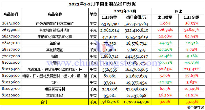 2023年1-2月中國鉬製品出口數據圖片