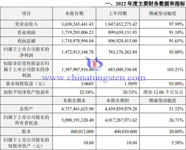 美暢股份2022年業績快報圖片