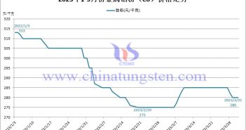 2023年第一季度金屬鈷粉（Co）價格走勢圖