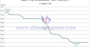 2023年2月份金屬鈷粉（Co）價格走勢圖