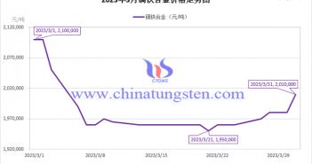 2023年3月鏑鐵合金價格走勢圖