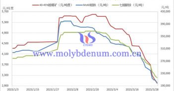 2023年1-3月份鉬製品價格走勢圖