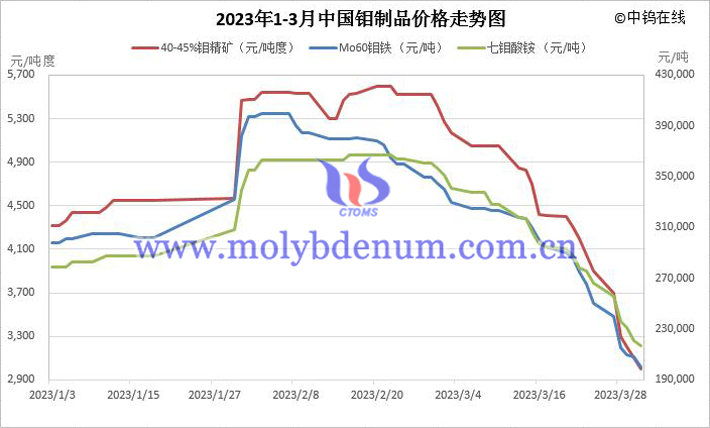 2023年1-3月份鉬製品價格走勢圖