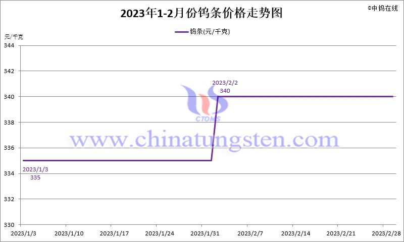 2023年2月份鎢條價格走勢圖