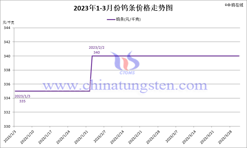 2023年第一季度鎢條價格走勢圖