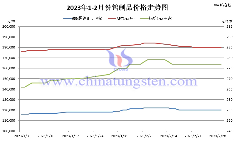 2023年2月份鎢製品價格走勢圖