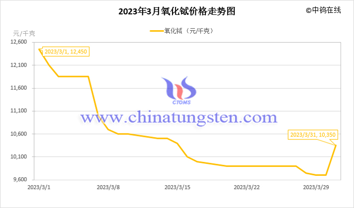 2023年3月氧化鋱價格走勢圖