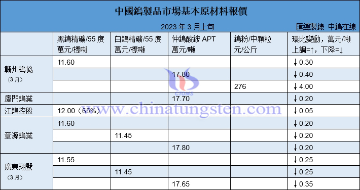 2023年3月份翔鷺鎢業長單報價