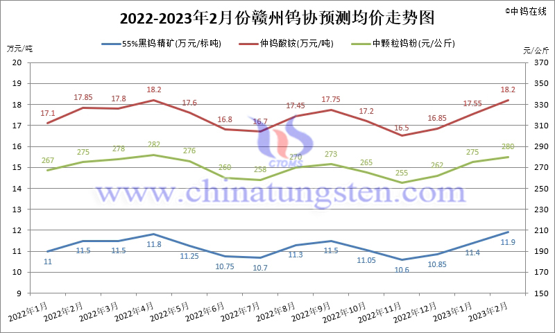 2022-2023年2月份贛州鎢協預測均價走勢圖