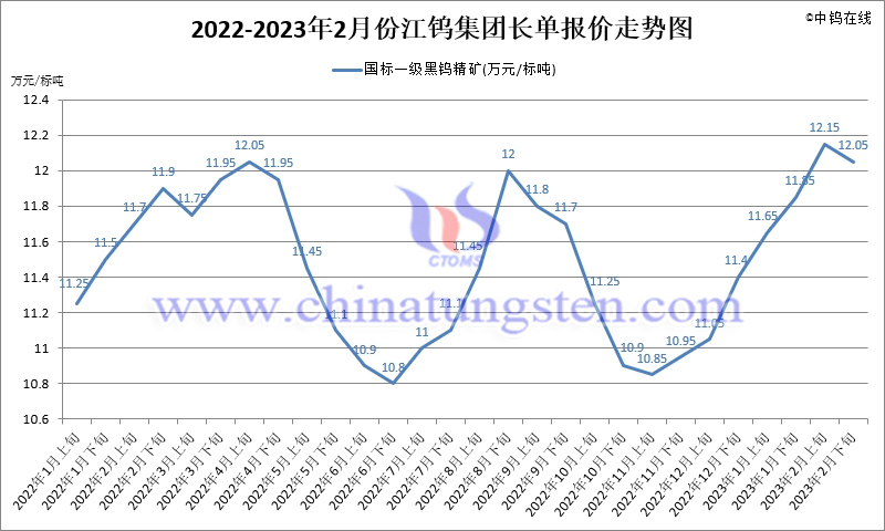 2022-2023年2月份江鎢集團長單報價走勢圖