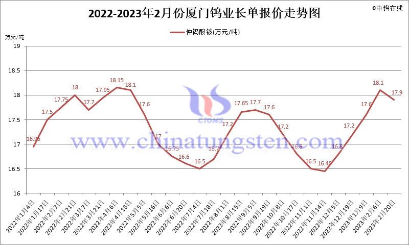 2022-2023年2月份廈門鎢業長單報價走勢圖