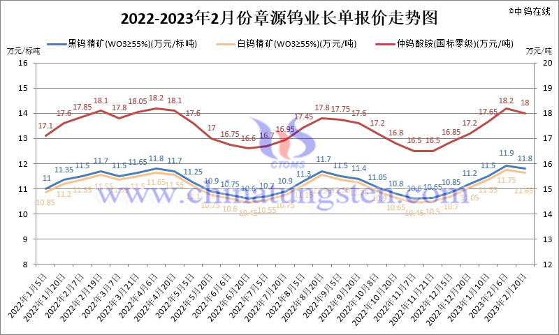 2022-2023年2月份章源鎢業長單報價走勢圖