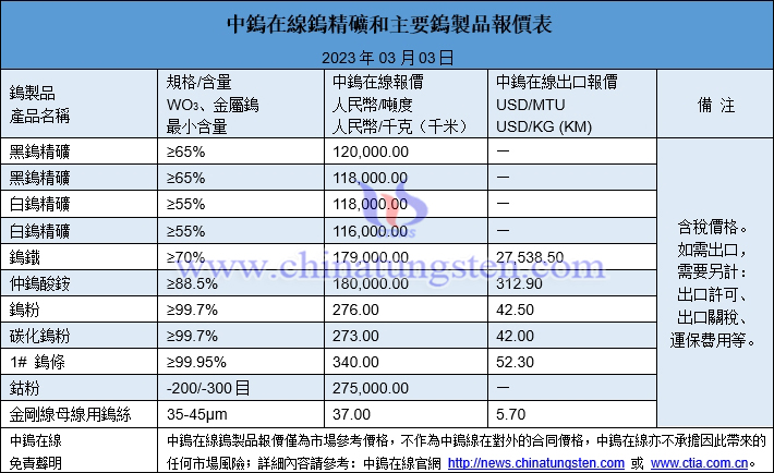 2023年3月3日鎢製品價格圖片