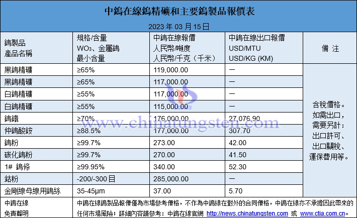 2023年3月15日鎢製品價格圖片