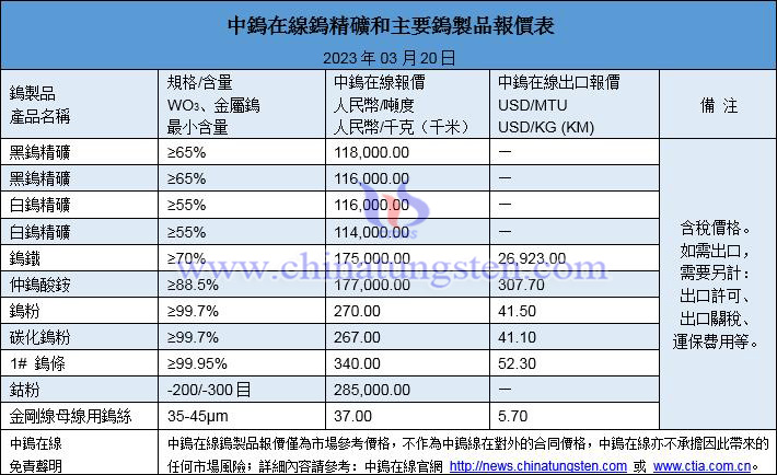 2023年3月20日鎢價圖片