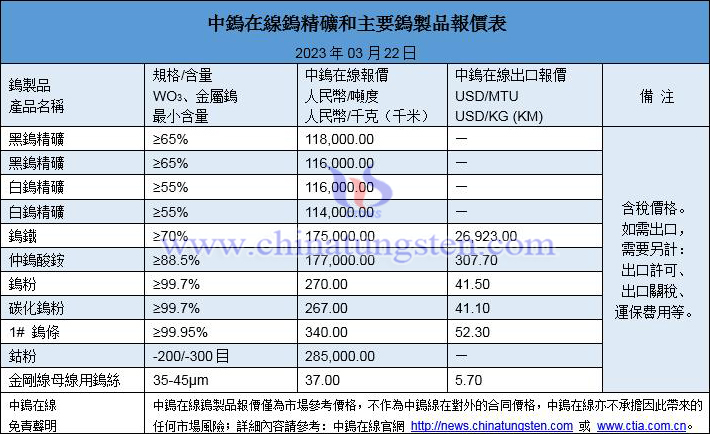 2023年3月22日鎢價格一覽