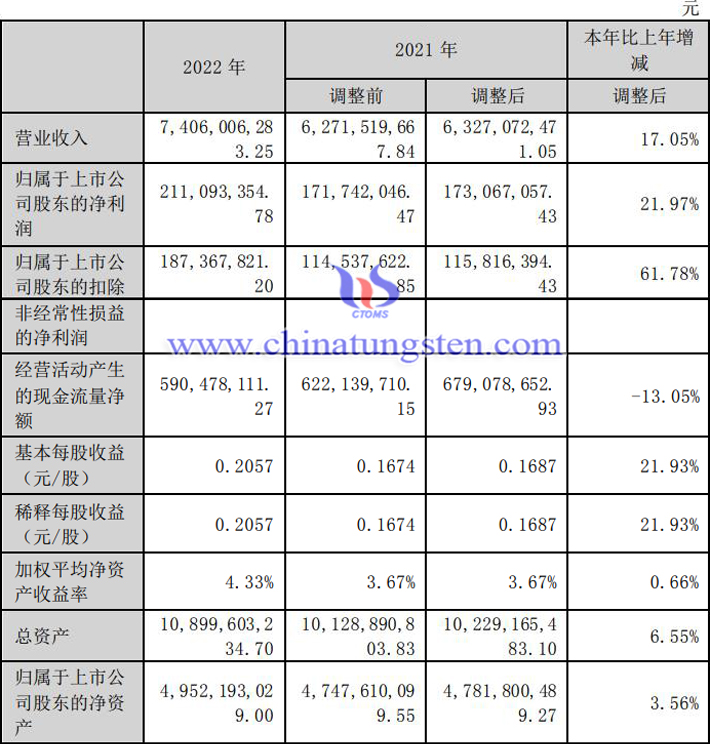 安泰科2022年業績報告