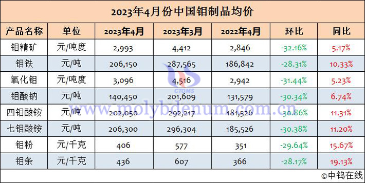 2023年4月中國鉬製品均價