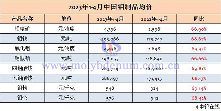 2023年1-4月中國鉬製品均價